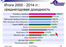 Доходность активов России за 14 лет.png