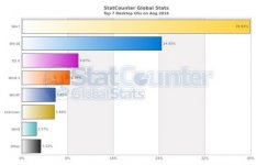 windows-7-drops-below-40-percent-market-share-for-the-first-time-507835-2_mini_oszone.jpg