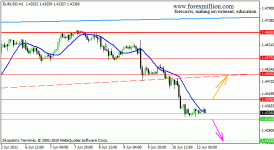 1307951304_eurusd-h1.gif