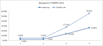 График доходности ПАММ-счёта KEHKE 561645 (ForexTrend).png