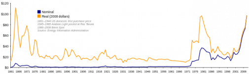 666px-Oil_Prices_1861_2007.svg.png