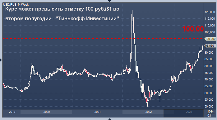 Форум доллар рубль тинькофф