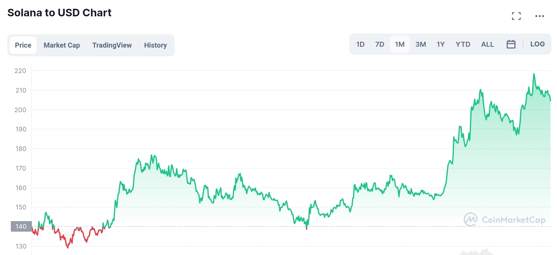 Солана криптовалюта форум прогноз инвестинг