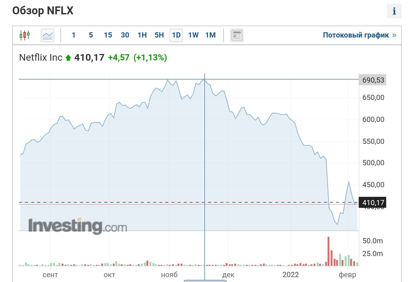 Прогноз акций пик. Акции Нетфликс. Акции Нетфликс рухнули. График акций Нетфликса с 2018 по 2023. Нетфликс акция биржа.