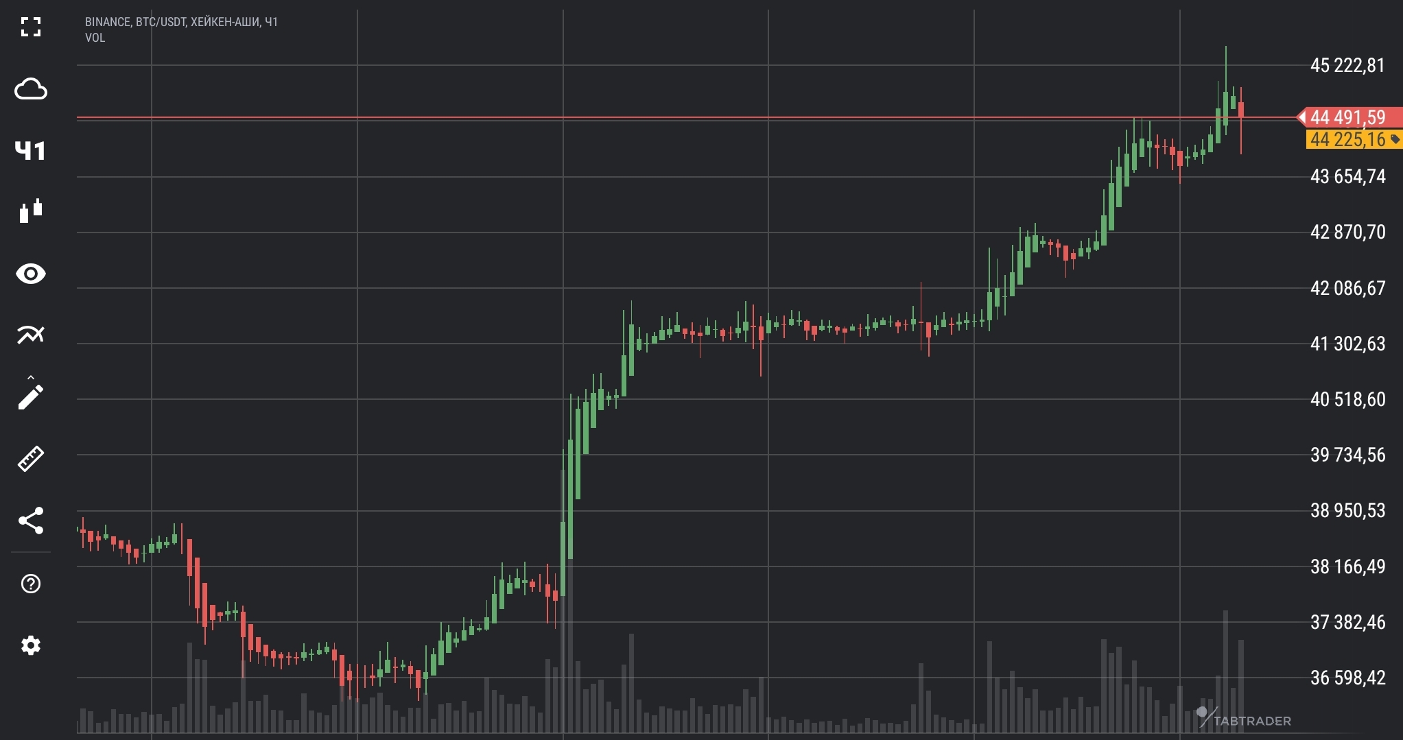 Биткоин поднялся. Биткоину подскочить до $44 650.