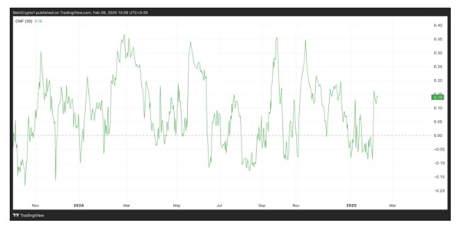 график цены Ethereum с бычьим трендом